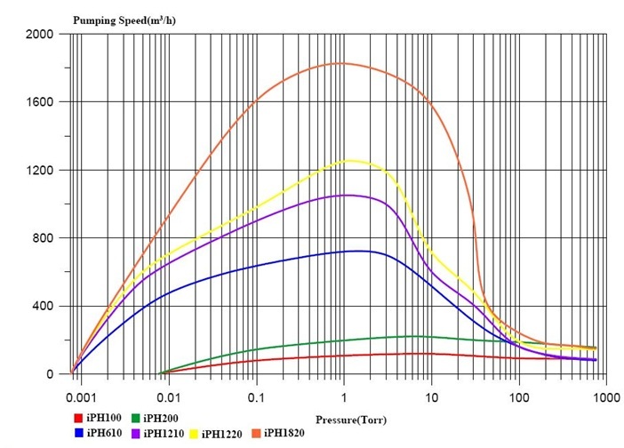 Pumping Curve